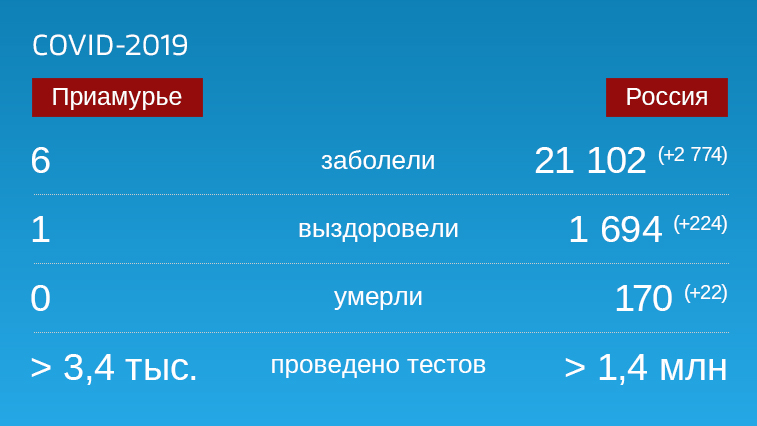 Коронавирус: Оперативная информация по заболевшим на 14 апреля - gtrkamur.ru