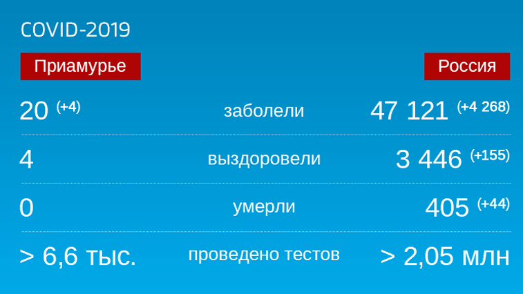 Коронавирус: Оперативная информация по заболевшим на 20 апреля - gtrkamur.ru