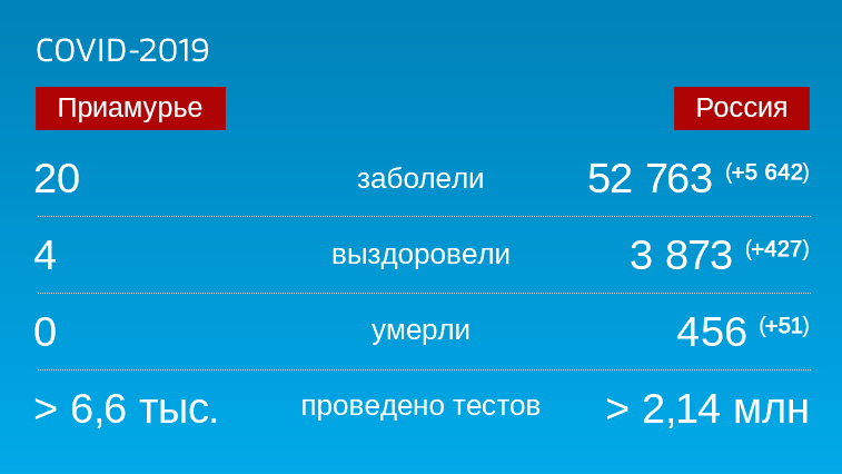 Коронавирус: Оперативная информация по заболевшим на 21 апреля - gtrkamur.ru