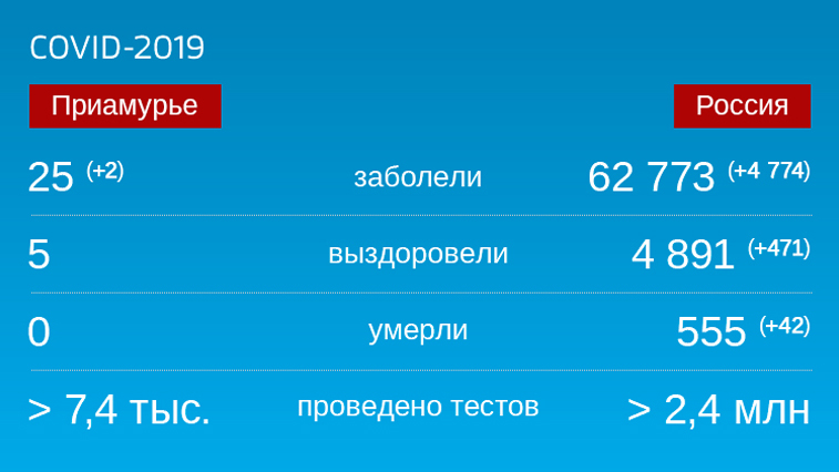 Коронавирус: Оперативная информация по заболевшим на 23 апреля - gtrkamur.ru