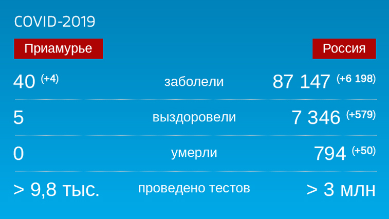 Коронавирус: Оперативная информация по заболевшим на 27 апреля - gtrkamur.ru