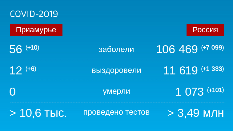 Коронавирус: Оперативная информация по заболевшим на 30 апреля - gtrkamur.ru