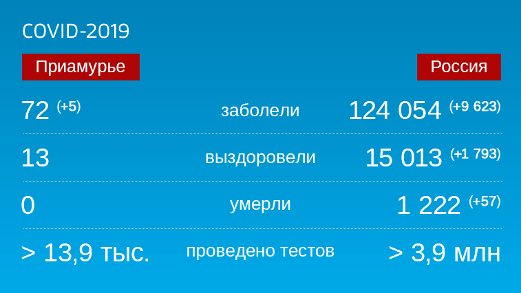 Коронавирус: Оперативная информация по заболевшим в Амурской области на 2 мая - gtrkamur.ru