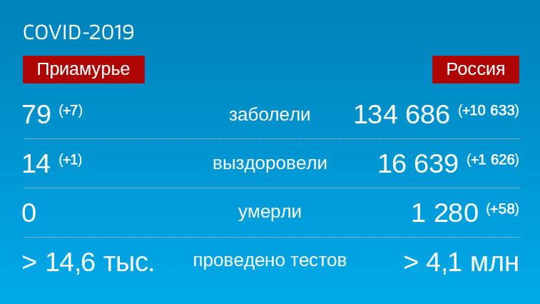 Коронавирус: Оперативная информация по заболевшим в Амурской области на 3 мая - gtrkamur.ru