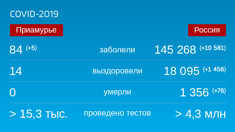 Коронавирус: Оперативная информация по заболевшим в Амурской области на 4 мая - gtrkamur.ru