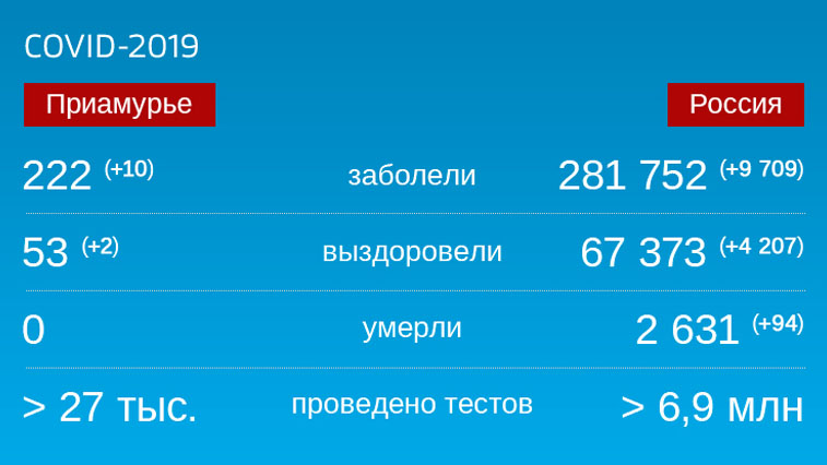 Коронавирус: Оперативная информация по количеству заболевших на 17 мая - gtrkamur.ru