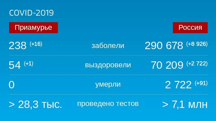 Коронавирус: Оперативная информация по количеству заболевших на 18 мая