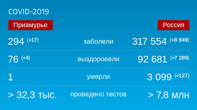 Коронавирус: Оперативная информация по количеству заболевших на 21 мая