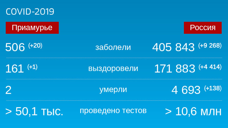 Коронавирус: Оперативная информация по количеству заболевших на 31 мая