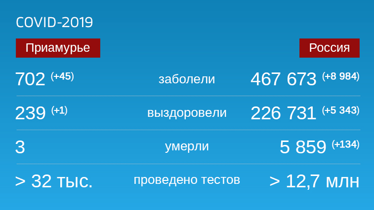 Коронавирус: Оперативная информация по заболевшим на 7 июня