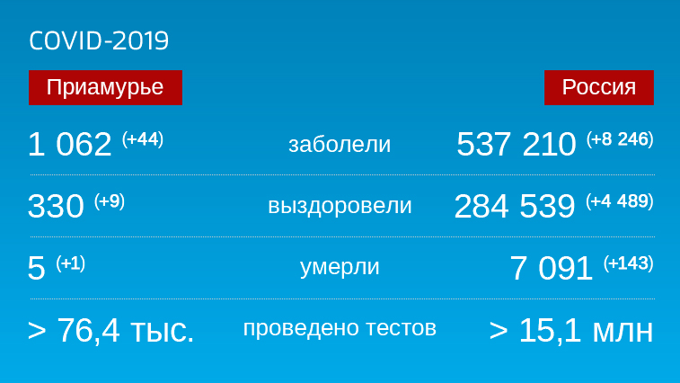 Коронавирус: Оперативная информация по количеству заболевших на 15 июня