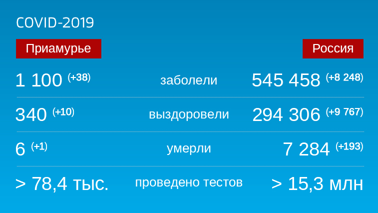 Коронавирус: Оперативная информация по количеству заболевших на 16 июня