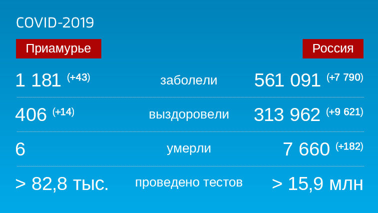 Коронавирус: Оперативная информация по количеству заболевших на 18 июня - gtrkamur.ru