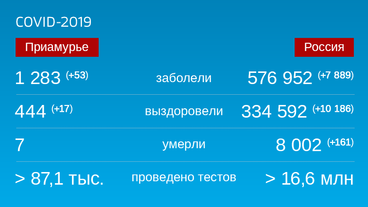 Коронавирус: оперативная информация по количеству заболевших в Амурской области на 20 июня - gtrkamur.ru