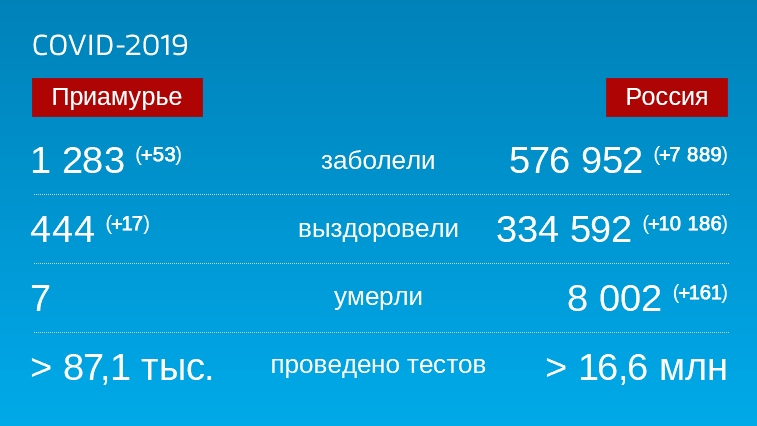 Коронавирус: оперативная информация по количеству заболевших в Амурской области на 20 июня