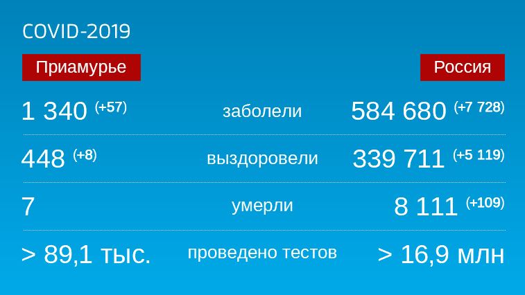 Коронавирус: Оперативная информация по количеству заболевших на 21 июня