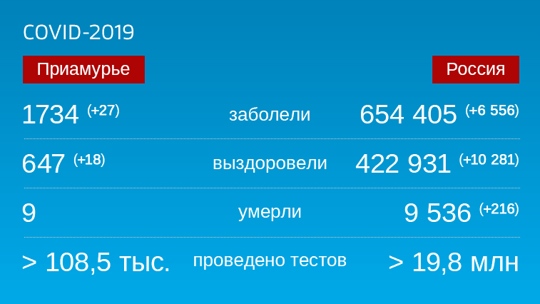 Коронавирус: Оперативная информация по количеству заболевших на 1 июля