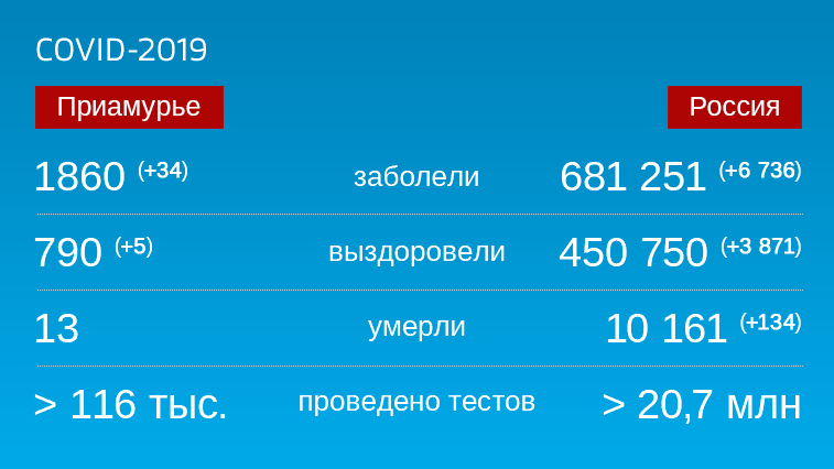 Коронавирус: Оперативная информация по количеству заболевших на 5 июля