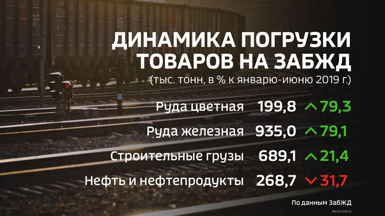 На ЗабЖД возросла погрузка железной и цветной руды возросла сразу на 80%