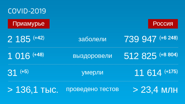 Коронавирус: Оперативная информация по количеству заболевших на 14 июля - gtrkamur.ru