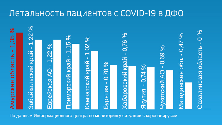Амурская область в антилидерах на Дальнем Востоке по летальности от коронавируса - gtrkamur.ru