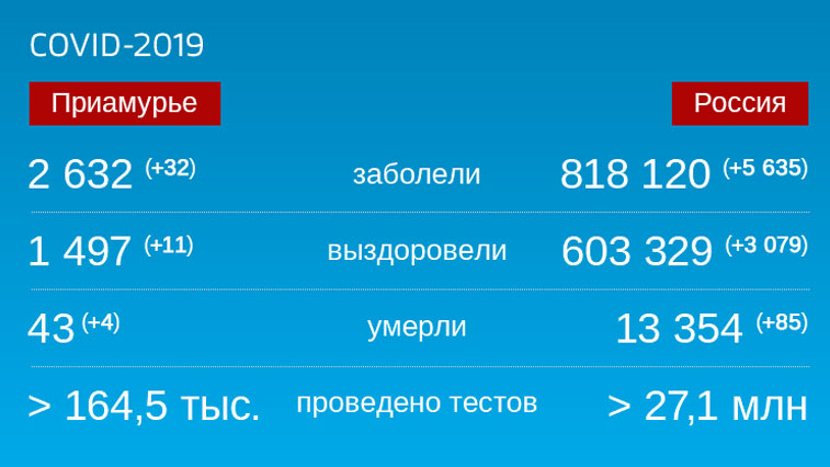 Коронавирус: Оперативная информация по количеству заболевших на 27 июля