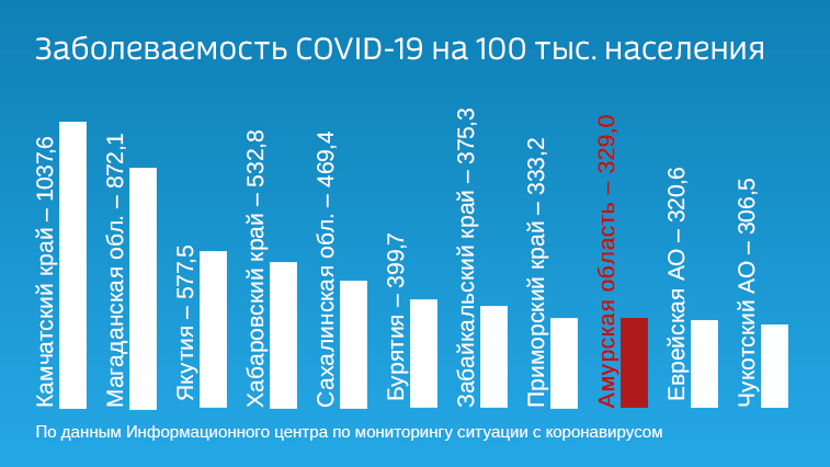 Амурская область на девятом месте на Дальнем Востоке по выявлению COVID-пациентов - gtrkamur.ru