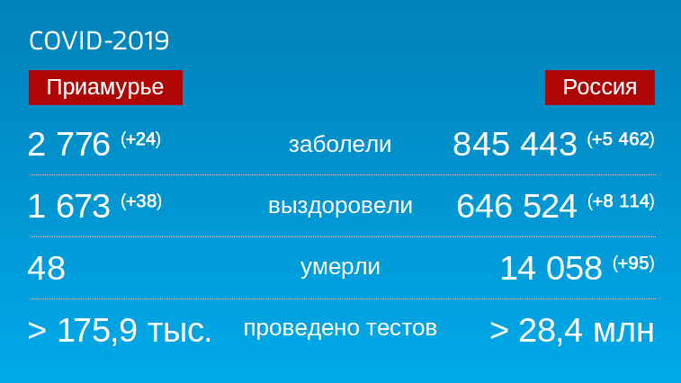 Коронавирус: Оперативная информация по количеству заболевших на 1 августа