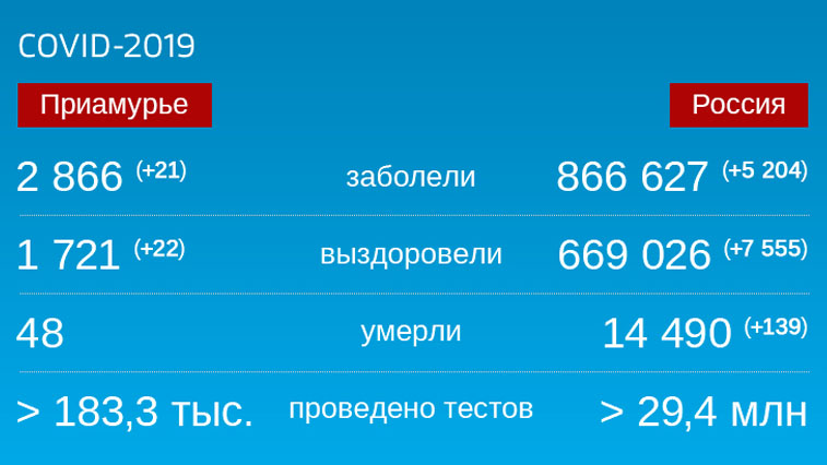 Коронавирус: Оперативная информация по количеству заболевших на 5 августа