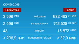 Коронавирус: Оперативная информация по количеству заболевших на 18 августа - gtrkamur.ru