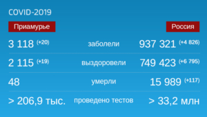 Коронавирус: Оперативная информация по количеству заболевших на 19 августа - gtrkamur.ru