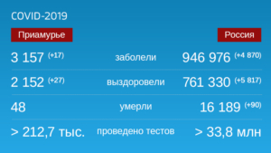 Коронавирус: Оперативная информация по количеству заболевших на 21 августа - gtrkamur.ru