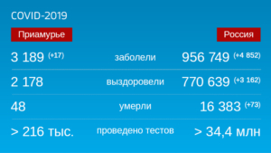 Коронавирус: Оперативная информация по количеству заболевших на 23 августа - gtrkamur.ru