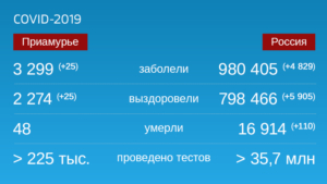 Коронавирус: Оперативная информация по количеству заболевших на 28 августа - gtrkamur.ru