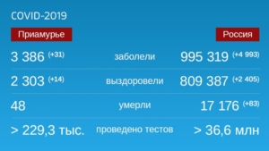 Коронавирус: Оперативная информация по количеству заболевших на 31 августа - gtrkamur.ru