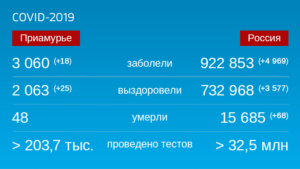 Коронавирус: Оперативная информация по количеству заболевших на 16 августа - gtrkamur.ru
