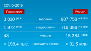 Коронавирус: Оперативная информация по количеству заболевших на 13 августа - gtrkamur.ru