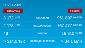 Коронавирус: Оперативная информация по количеству заболевших на 22 августа - gtrkamur.ru