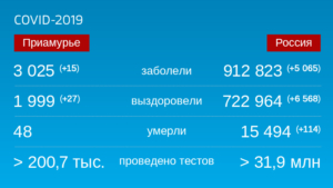 Коронавирус: Оперативная информация по количеству заболевших на 14 августа - gtrkamur.ru