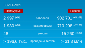 Коронавирус: Оперативная информация по количеству заболевших на 12 августа - gtrkamur.ru