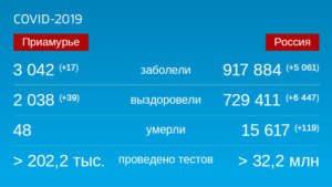 Коронавирус: Оперативная информация по количеству заболевших на 15 августа - gtrkamur.ru