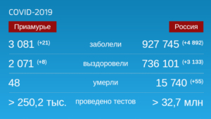Коронавирус: Оперативная информация по количеству заболевших на 17 августа - gtrkamur.ru