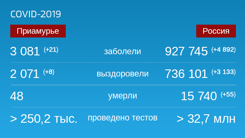 Коронавирус: Оперативная информация по количеству заболевших на 17 августа - gtrkamur.ru