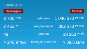 Коронавирус: Оперативная информация по количеству заболевших на 10 сентября - gtrkamur.ru
