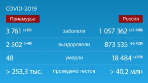 Коронавирус: Оперативная информация по количеству заболевших на 12 сентября - gtrkamur.ru