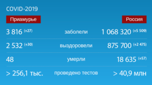 Коронавирус: Оперативная информация по количеству заболевших на 14 сентября - gtrkamur.ru