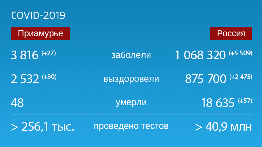 Коронавирус: Оперативная информация по количеству заболевших на 14 сентября - gtrkamur.ru