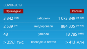 Коронавирус: Оперативная информация по количеству заболевших на 15 сентября - gtrkamur.ru