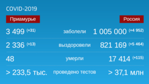 Коронавирус: Оперативная информация по количеству заболевших на 2 сентября - gtrkamur.ru