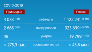Коронавирус: Оперативная информация по количеству заболевших на 23 сентября - gtrkamur.ru